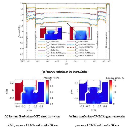 Pressure prediction of the flow field inside the steam pressure reducing valve